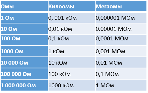 Перевести кОм в Ом (килоомы в омы) онлайн калькулятор