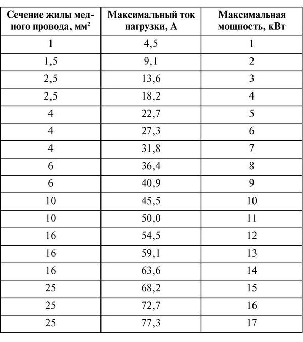 Какое сечение кабеля для подключения частного дома