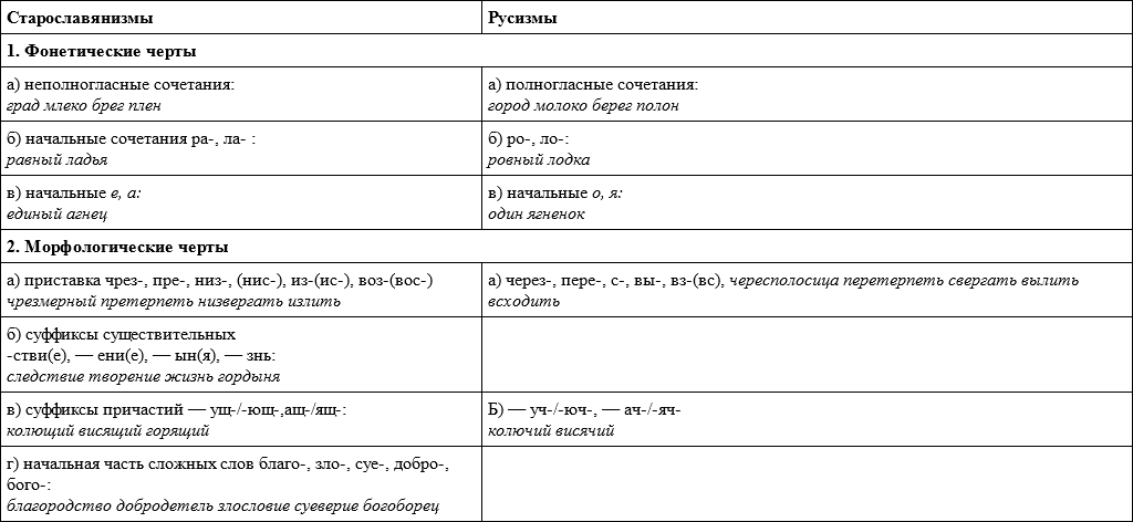 Заимствованная лексика старославянизмы. Старославянизмы и русизмы таблица. Признаки старославянизмов таблица. Признаки старославянизмов в русском языке таблица. Признаки старославянских слов с примерами.