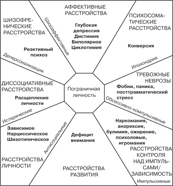 Пограничник в психологии. Личностные нарушения схема. Схема расстройств личности. Расстройстьво личности Хема. Типы пограничного расстройства личности.