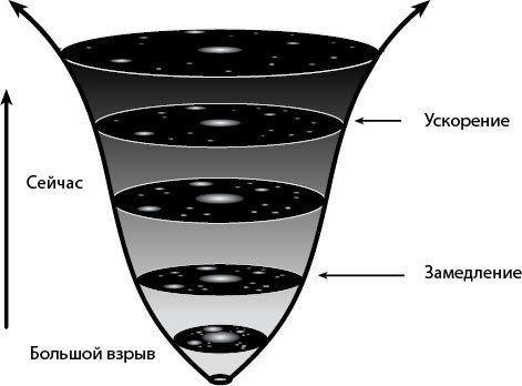 Модель расширяющейся вселенной схема