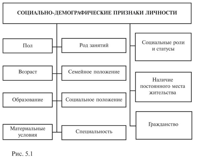 Составьте схему социальные качества личности