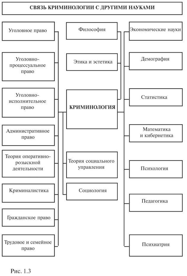 Криминология в схемах