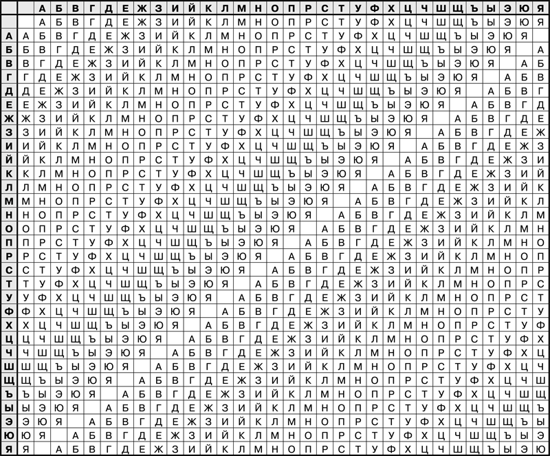 Таблица виженера. Таблица Трисемуса. Таблица Виженера для русского алфавита. Шифр Виженера на русском. Задание шифр Виженера русский квадрат.