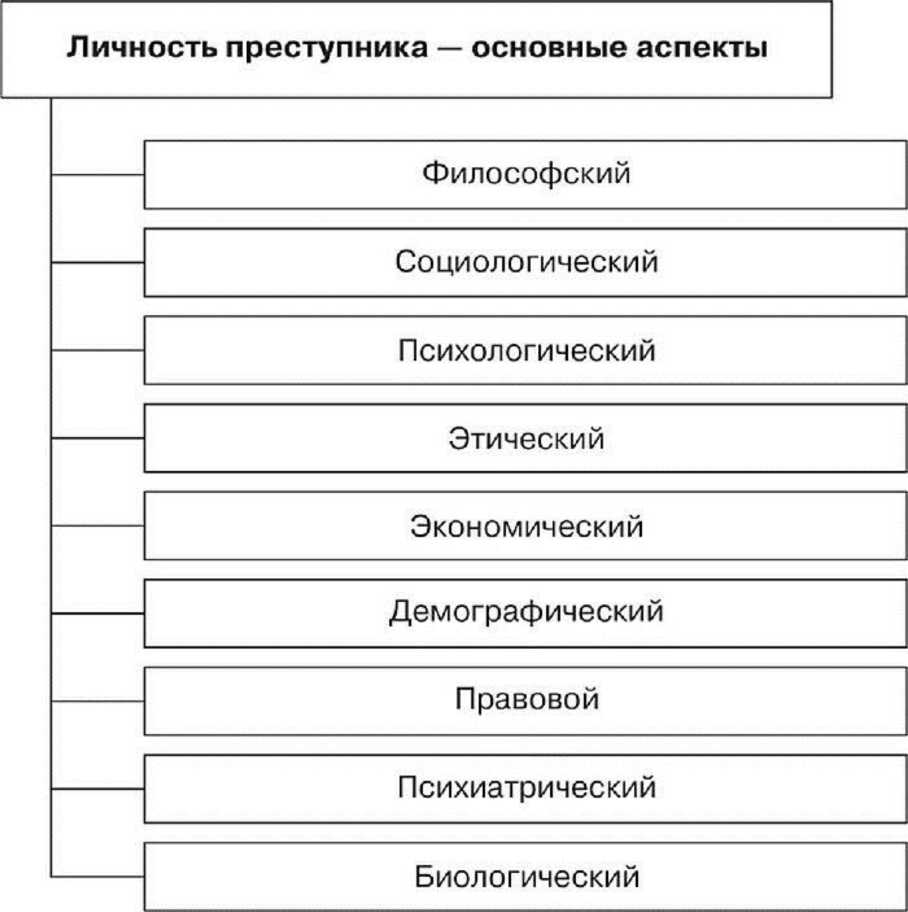 Личность преступника относится к. Личность преступника в криминологии схема. Схему криминологической характеристики личности преступника. Типология личности преступника схема. Схема структурных составляющих личности преступника.