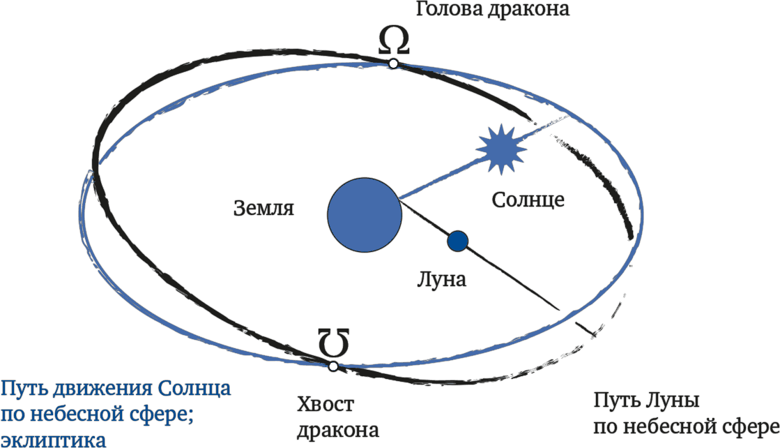 Угол наклона орбиты земли относительно солнца. Схема орбиты Луны вокруг земли. Движение Луны относительно земли схема. Путь солнца по эклиптике. Наклон лунной орбиты к эклиптике.