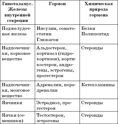 Основные гормоны человека и их функции таблица с рисунками