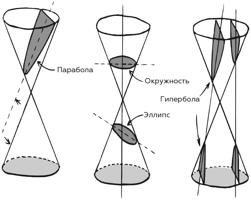 Конические сечения и их применение в технике проект