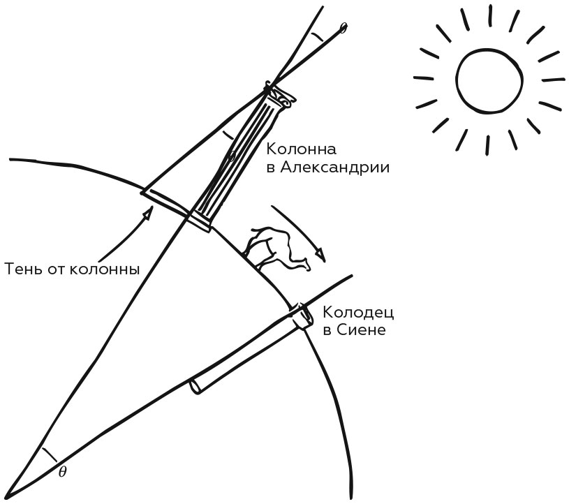 Как эратосфен измерил радиус земли с доказательством рисунками
