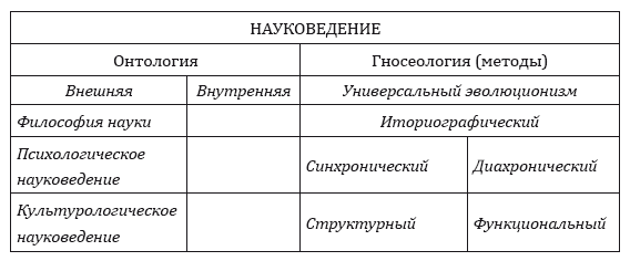 Науковедение. Науковедение и философия науки. Науковедение это в философии. Соотношение философии и науковедения. Соотнести философию методологию и Науковедение.