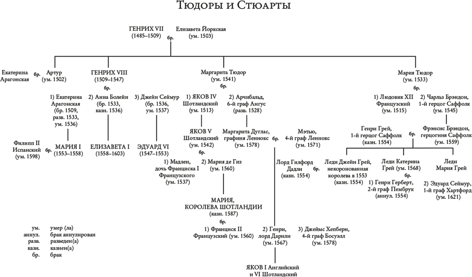 Правители англии. Династия Стюартов короли Англии схема. Династия Стюартов в Англии Древо. Генеалогическое дерево династии Тюдоров и Стюартов. Генеалогическое Древо английских королей династии Стюартов.