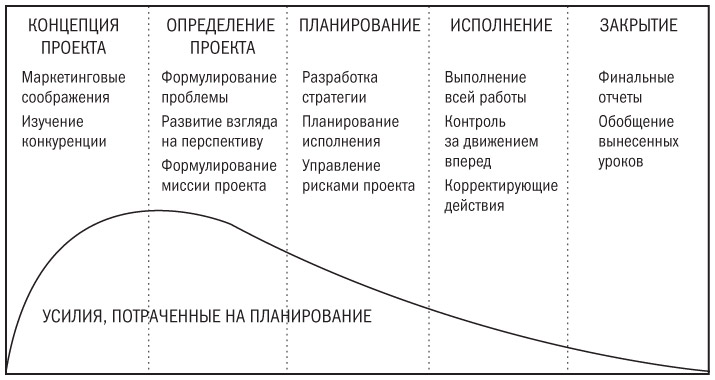 Фазы жизненного цикла проекта в государственном секторе