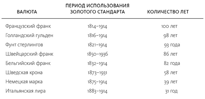 Период валют