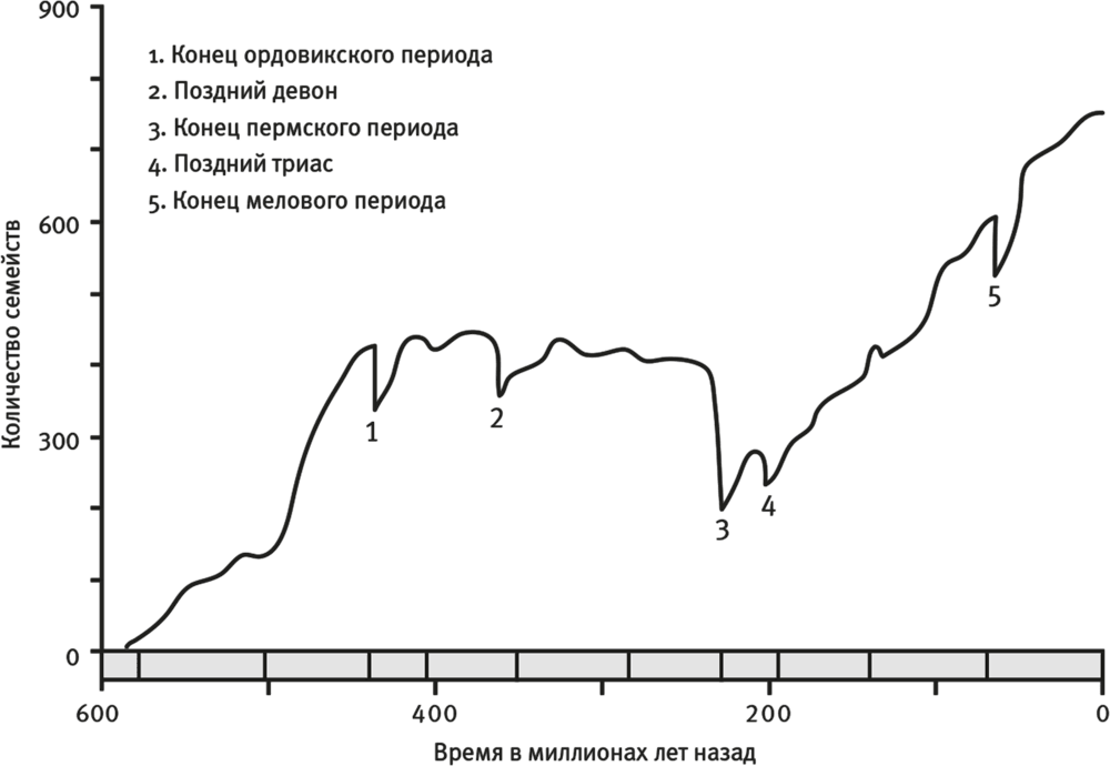 300 периодов. Массовые вымирания график. Вымирания в истории земли. Глобальные вымирания в истории земли. Вымирания в истории земли таблица.