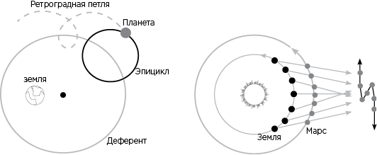 Что значит ретроградная планета. Ретроградная петля Меркурия. Петлеобразное ретроградное движение планет. Ретроградный Марс схема движения. Ретроградный Меркурий схема.