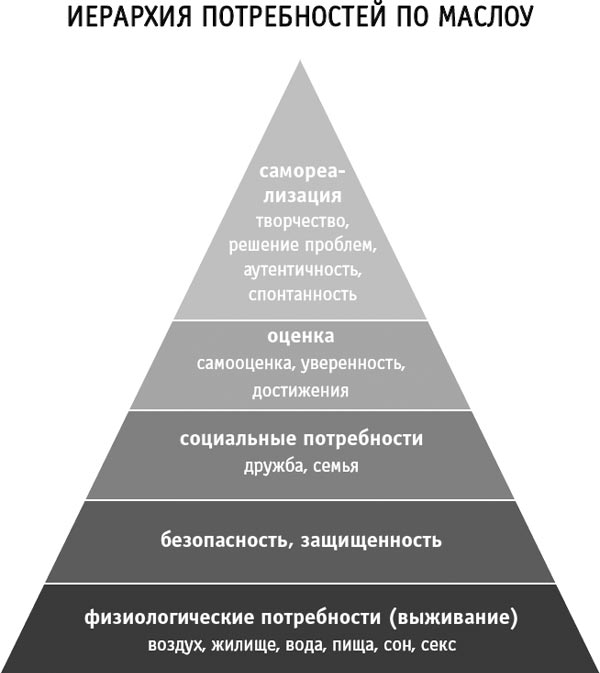 Удовлетворение повседневных потребностей. 14 Потребностей по Маслоу. Иерархическая пирамида Маслоу. Иерархия потребностей по а Маслоу схема. Потребности по Маслоу пирамида 14.