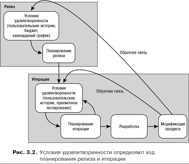 Процессы планирования проекта тест