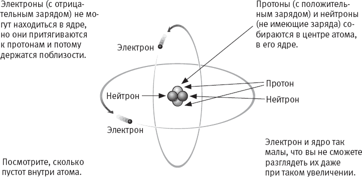 Электрон вращается по орбитам