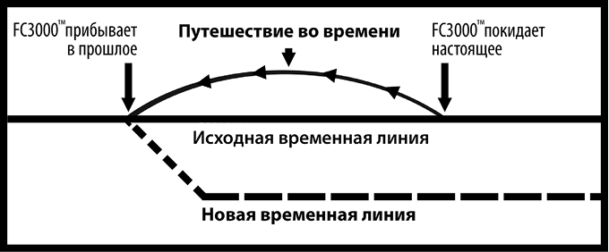 Временной линии. Временная линия. Альтернативная временная линия. Теория временных линий. Путешествие во времени схема.