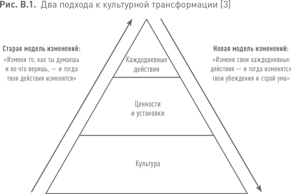 Практики регулярного менеджмента. Два подхода к культурной трансформации. Трансформация культуры. Регулярный менеджмент это простыми словами.