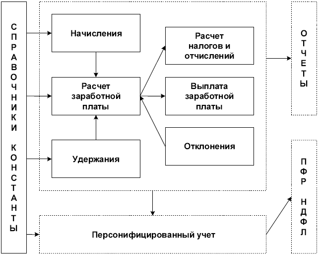 Схема расчета заработной платы