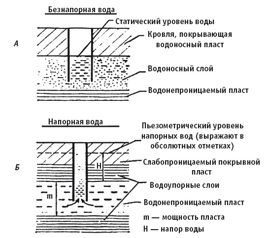 Схема ненапорных и напорных горизонтов