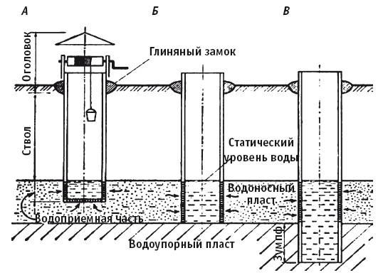 Щелочная вода в колодце плохо или хорошо