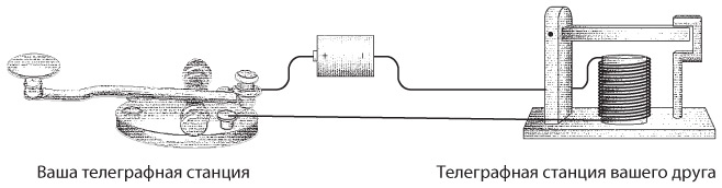 На рисунке показана схема простейшей телеграфной установки позволяющей передавать телеграммы