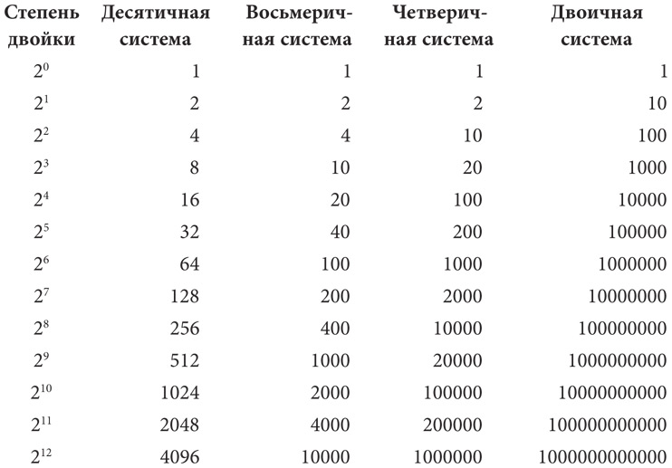 Чарльз Петцольд Код Купить Книгу