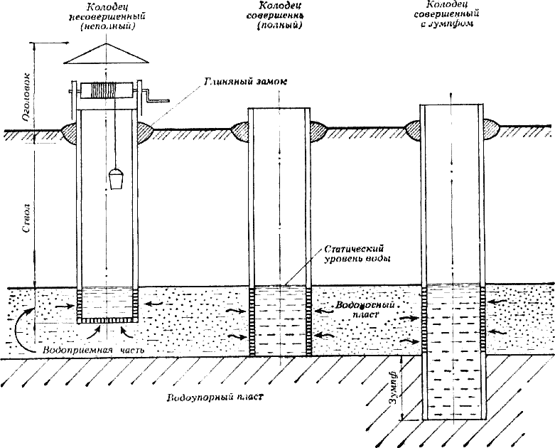 Схема устройства шахтного колодца. Схема устройства колодца для питьевой. Схема трубчатого колодца скважина.