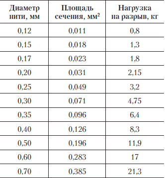 Измерение силы необходимой для разрыва нити проект