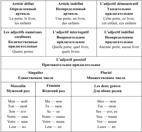 Алиева грамматика французского языка в таблицах и схемах