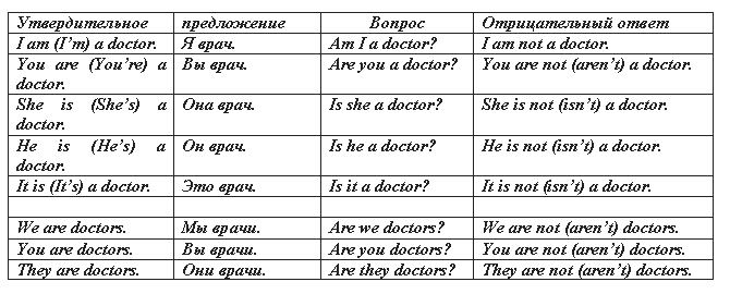 Вопросительные местоимения в английском языке