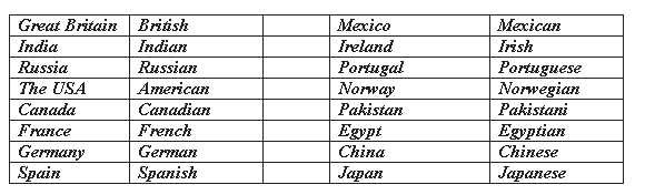 Название стран на английском языке. Страны и языки на английском языке таблица с переводом. Страны и национальности на английском языке таблица. Жители стран на английском языке таблица. Таблица стран национальностей и языков на английском.