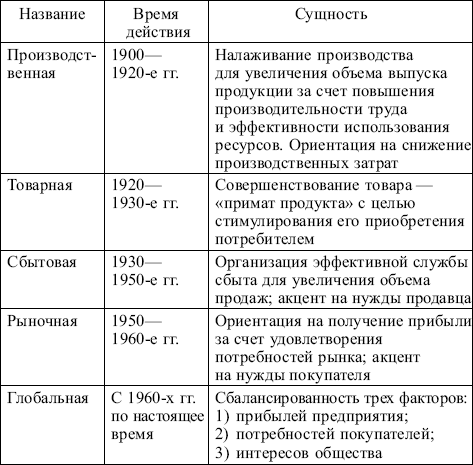 Реферат: Маркетинг как концепция управления