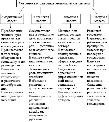 Взаимосвязь экономических систем схема натуральное хозяйство конкурентная рыночная экономика