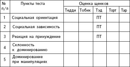 Тестирование собак