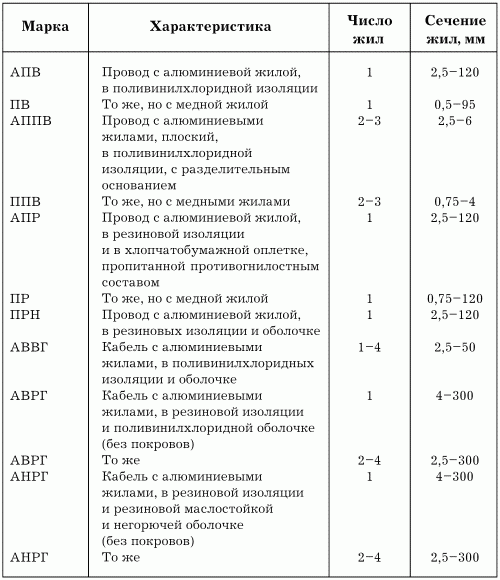 Марки проводов и кабелей таблица. Маркировка проводов таблица. Таблица маркировки кабелей и проводов. Марки алюминиевых проводов таблица.