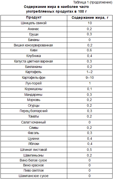 Содержание сахара в продуктах картинки